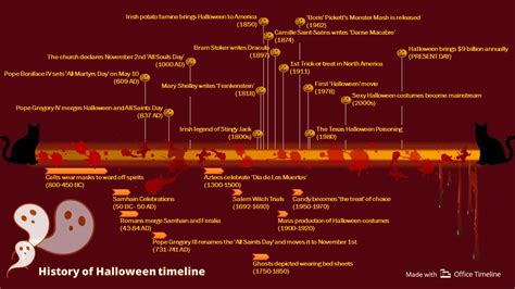 History of Halloween timeline