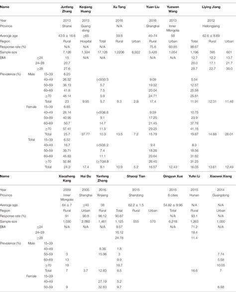 Table 1 From The Prevalence Of Symptomatic Knee Osteoarthritis In