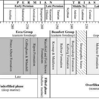 Stratigraphic Succession Of The Gulf Of Suez With Correlated