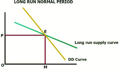 Marshallian And Walrasian Approaches To Price Determination Economics