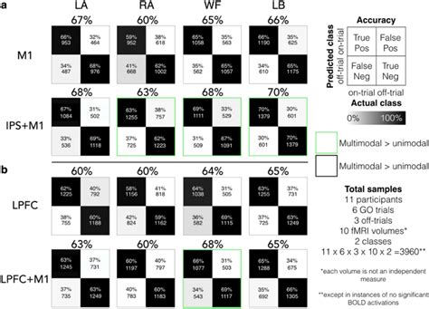 Comparison Between Unimodal And Bimodal Classification Approach