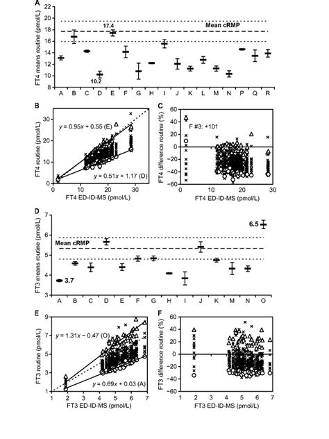 Assay Of Thyroid Hormones And Related Substances Endotext 52 Off