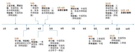 一文看懂｜a股、港股与美股财报披露规则的异同 东方财富网