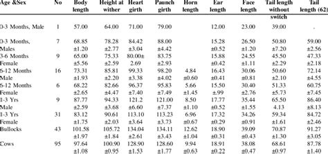 Age And Sex Wise Different Morphometric Traits Cm Of Meghalaya