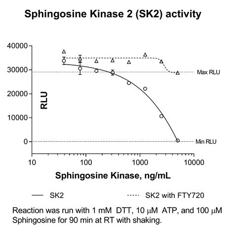 Sphingosine kinase 2, active - Echelon Biosciences