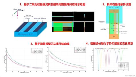 光学仿真案例5基于石墨烯周期性阵列的可调谐太赫兹超材料fdtd仿真模拟fdtd Solutions 石墨烯 Csdn博客