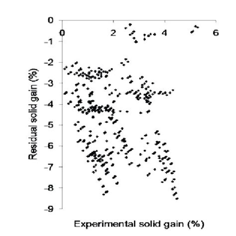 Multiple Linear Regression Mlr Model Training For Predicted Against Download Scientific