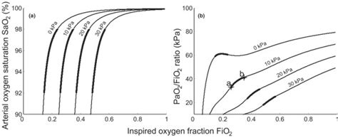 Model Simulations Of Arterial Oxygen Saturation And Arterial Oxygen Download Scientific Diagram