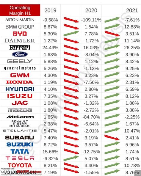 Tesla Becomes The Most Valuable Car Maker In The World Page 2 Team BHP