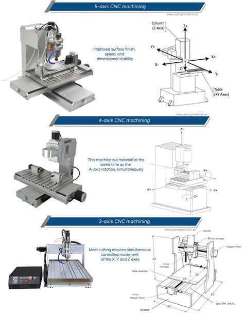 Difference Between Axis Axis And Axis Cnc Mill Cost And Process