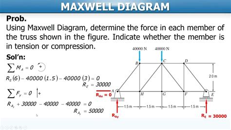 Maxwell Diagram Graphical Method Truss Analysis Part 2 Youtube