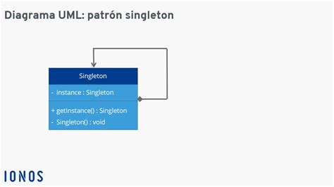 Singleton Te Explicamos C Mo Funciona El Patr N Singleton Ionos Espa A