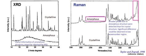 Raman Analysis Of Crystal Polymorph In Pharmaceuticals Jasco