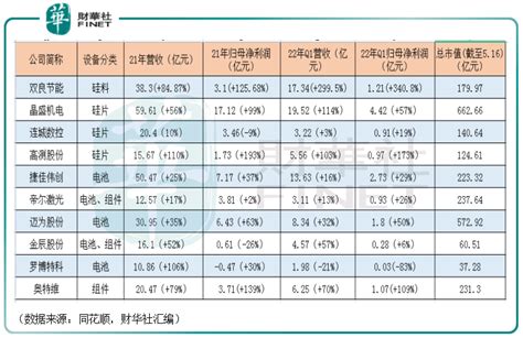 掘金光伏设备“平价时代碳中和”助力，哪些光伏设备厂商值得关注？还原炉优质公司通威股份