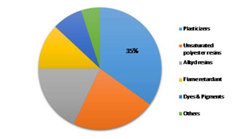 Phthalic Anhydride Market Research Report Global Forecast To Mrfr