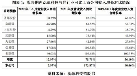 2023年ipo被暂缓：关联销售毛利率畸高，蕊源科技业绩波动大遭问询凤凰网财经凤凰网