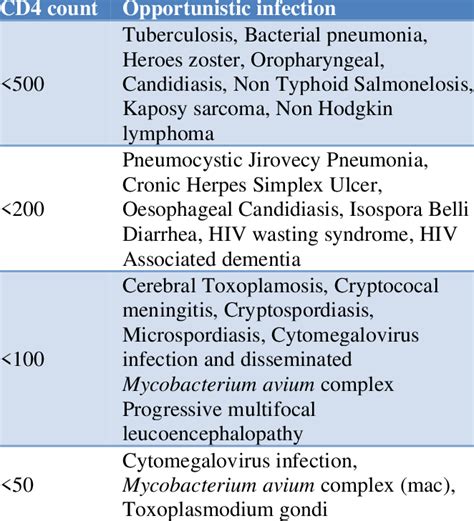 Opportunistic Infection On The Basis Of Cd4 Count Download Scientific Diagram