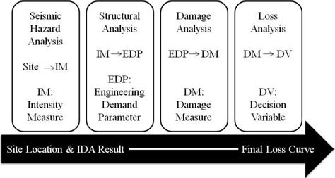 The Four Probabilistic Steps Of Seismic Loss Calculation For Analysis