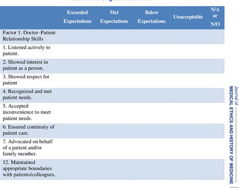 Table From Validity Reliability And Acceptability Of Professionalism