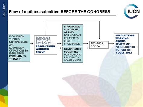 Ppt The Motions Process Powerpoint Presentation Free Download Id