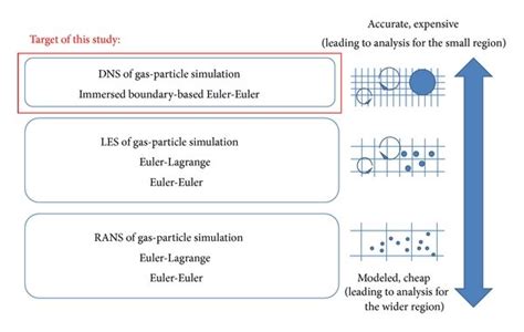 Overview of the proposed gas-particle simulation. | Download Scientific ...