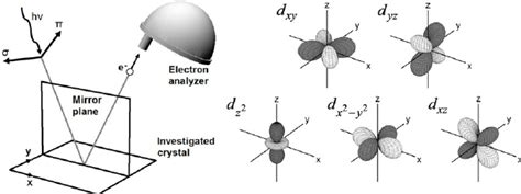 Schematic Presentation Of The Arpes Experiment With Polarized