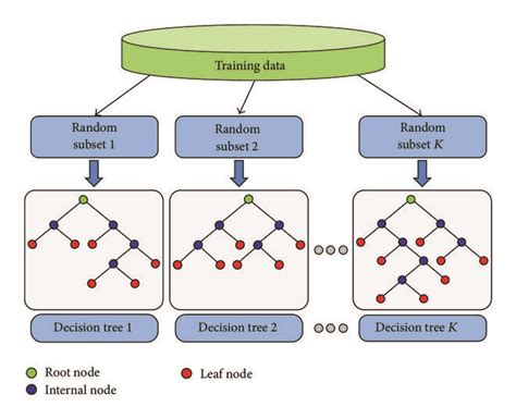 A Schematic Illustration Of The Random Decision Trees For Random