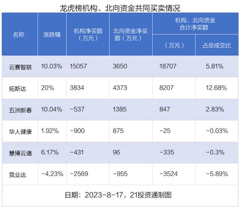 龙虎榜丨23亿资金抢筹新时达，机构狂买云赛智联（名单）天天基金网