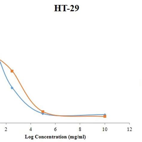 Viability Of Ht 29 Cells 48 Hours After Treatment With Different