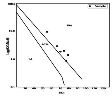 Tectonic Discrimination Diagram Using Log Ratio Of K O Na O Vs SiO For