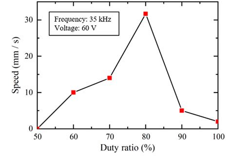 Figure 13 From A Miniaturized Dual Slider Linear Actuator Using