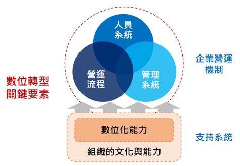 如何定義數位轉型數位轉型的階段步驟是什麼數位轉型的關鍵要素說明