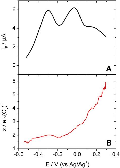 Faradaic Current A And The Z Value B In The Potential Range Of