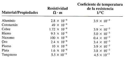 Clase Digital 8 Resistencia Eléctrica Resistividad Y Variación De La Resistencia Con La