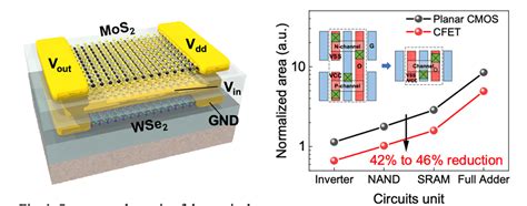 The Future Of The Transistor