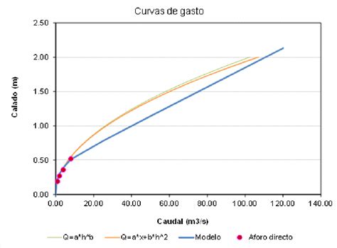 Corrección de la curva de gasto del Canal del Atazar de Canal de Isabel