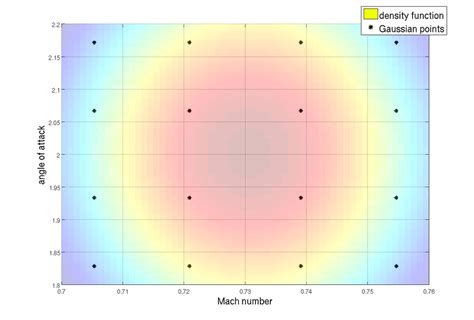 18 Gaussian Quadrature Points In Order To Approximate Statistics Download Scientific Diagram