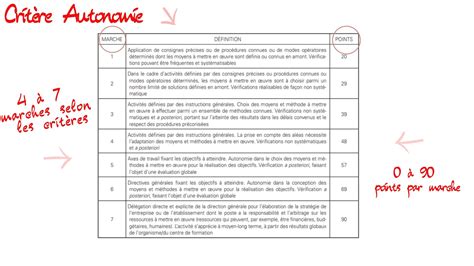 Nouvelle Classification Dans Les Organismes De Formation