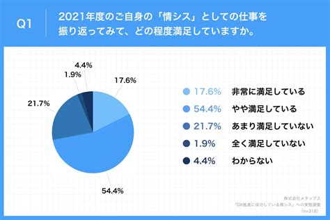 Dx推進に成功している情シス、7割が21年度の仕事に「満足」──メタップス調査enterprisezine（エンタープライズジン）