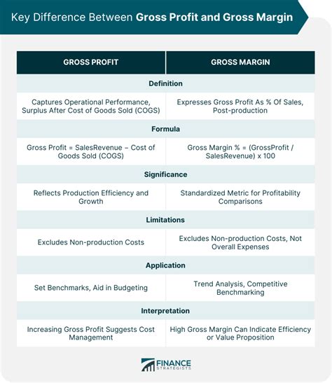 Gross Profit Vs Gross Margin Definition And Key Differences