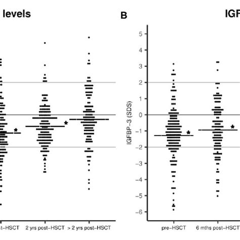 Igf 1 A And Igfbp 3 B Plasma Levels Before And After Hsct As Download Scientific Diagram