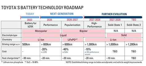 Four Next Gen Batteries Toyotas Advanced Battery Technology Roadmap