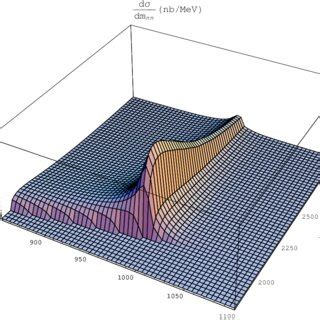 Differential Cross Section As A Function Of The Dipion Invariant Mass