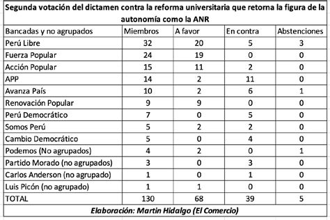 Congreso Aprobó La Ley Que Debilita A La Sunedu ¿qué Legisladores Apoyaron La Propuesta Infobae