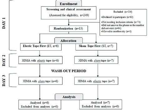 Schematic Representation Of The Experimental Design And Flowchart