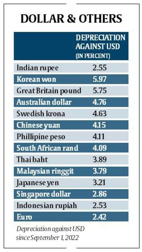 Strengthening Dollar Weakening Rupee What The Numbers Show Explained News The Indian Express