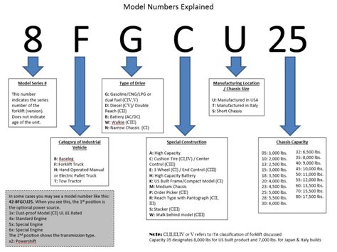 How To Read Toyota Forklift Model Numbers Toyota Forklifts Blog