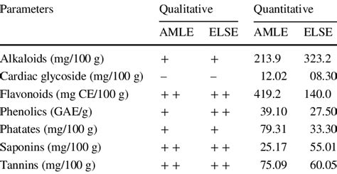 Results Of Phytochemical Analyses Download Scientific Diagram