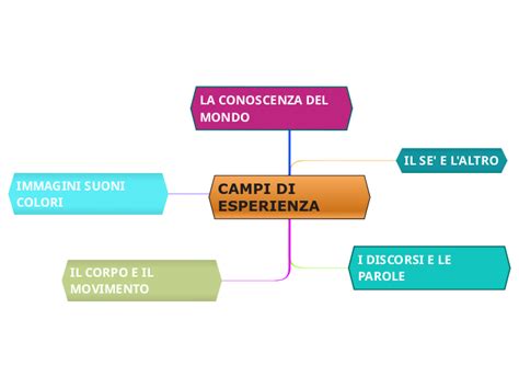 Campi Di Esperienza Mind Map