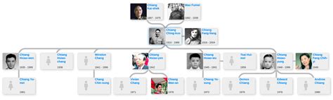 Chiang Kai-shek family tree - Blog for Entitree